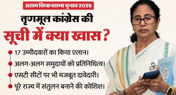असम चुनाव- ममता का बड़ा दांव: तृणमूल कांग्रेस ने जारी की 17 उम्मीदवारों की सूची, किसे-कहां से दिया गया टिकट?