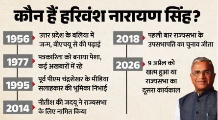 नहीं छूटा पद: हरिवंश निर्विरोध चुने गए राज्यसभा के उपसभापति, कौन हैं हरिवंश नारायण सिंह