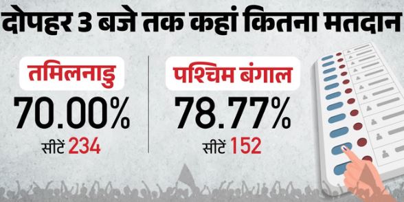 विधानसभा चुनाव- दोपहर 3 बजे तक बंगाल में 78.77%, तमिलनाडु में 70% मतदान हुआ