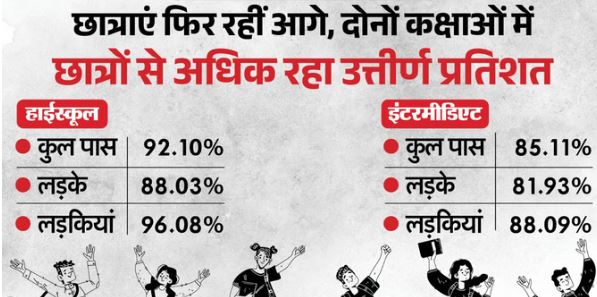उत्तराखंड बोर्ड Result 2026: लड़कियां फिर रहीं आगे, लड़कों को 10वीं में 6.16 तो 12वीं में 8.05 फीसदी का फासला 