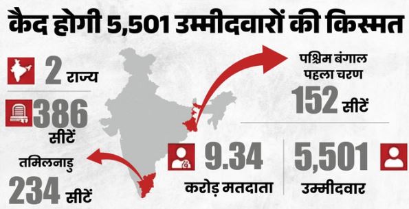 विधानसभा चुनाव 2026- पश्चिम बंगाल और तमिलनाडु में वोटिंग शुरू, दोनों राज्यों में कुल 386 सीटों पर मतदान