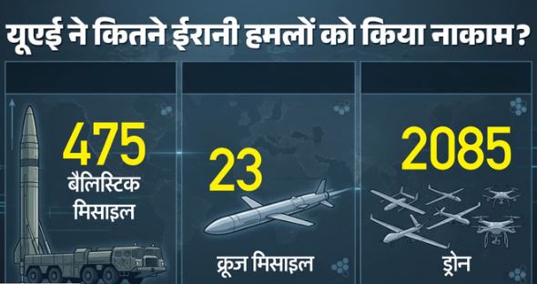 अबू धाबी- मिसाइल हमले के बाद गिरा मलबा: 5 भारतीय समेत कई घायल, यूएई ने अब तक कितने हमलों को किया नाकाम?