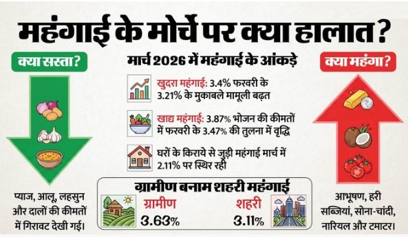 खुदरा महंगाई दर मार्च में बढ़कर 3.40% पर, जानिए अरहर, आलू और प्याज के दाम घटे तो दबाव कहां?
