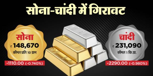 सोने-चांदी का ताजा अपडेट: सर्राफा बाजार में दिखी गिरावट, चांदी करीब ₹2290 तक टूटी, सोना ₹1100 सस्ता