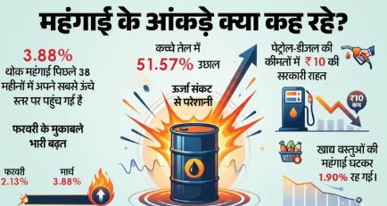 पश्चिम एशिया संकट और आपकी जेब, 6 आसान सवालों में समझिए महंगाई का पूरा गणित