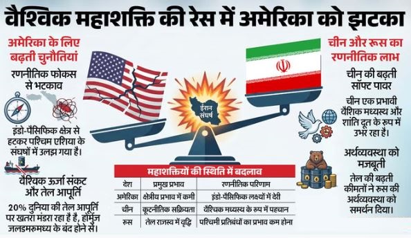 ईरान युद्ध से US को झटका: वैश्विक ताकत की रेस में अमेरिका कमजोर, कई मोर्चों पर असर, चीन-रूस को होगा फायदा?