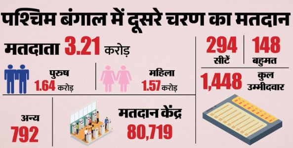 बंगाल विधानसभा चुनाव 2026- आज पश्चिम बंगाल में दूसरे चरण का मतदान, 142 सीटों पर BJP-टीएमसी में सीधी टक्कर