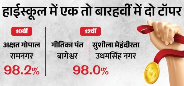 उत्तराखंड बोर्ड 10वीं-12वीं रिजल्ट- 10वीं में अक्षत गोपाल ने किया टॉप, 12वीं में गीतिका, सुशीला टॉपर, देखें…
