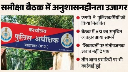 CM हेल्पलाइन की बैठक में हंसी व पान चबाना पड़ा भारी, बालाघाट में 2 ASI समेत छह पुलिसकर्मी सस्पेंड