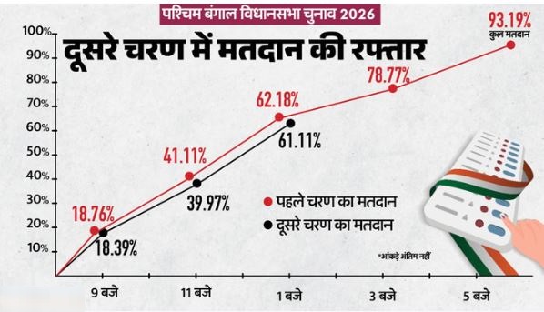 बंगाल विधानसभा चुनाव- बंगाल में 3 बजे तक 78.68% मतदान,पर्यवेक्षक बोले-EVM से छेड़छाड़ हुई तो दोबारा होगा चुनाव