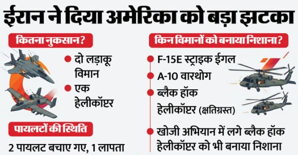 ईरान ने 24 घंटों में अमेरिका के 2 लड़ाकू विमान और हेलीकॉप्टर गिराए,पायलट लापता