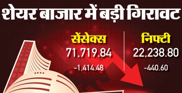 शेयर बाजार में गिरावट- डॉलर के मुकाबले रुपया आज 151 पैसे मजबूत,सेंसेक्स 1400 अंक से अधिक गिरा, निफ्टी 22250 से नीचे