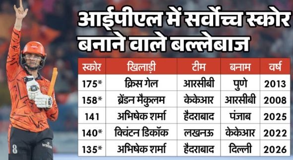 सनराइजर्स हैदराबाद Vs दिल्ली कैपिटल्स- अभिषेक शर्मा ने आईपीएल इतिहास का पांचवां सर्वोच्च स्कोर बनाया, टी20 क्रिकेट में बनाया नया कीर्तिमान