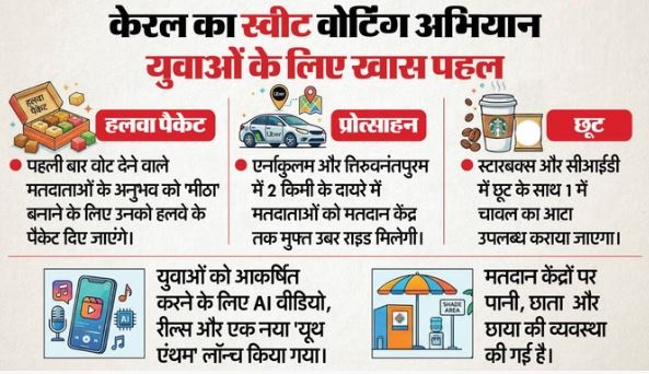 मतदान का नया अंदाज: युवा वोटरों के लिए मुफ्त Uber, हलवा और चावल के आटे की सुविधा, चुनाव आयोग की पहल
