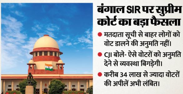 बंगाल एसआईआर: मतदाता सूची से बाहर किए गए लोग नहीं कर पाएंगे मतदान, बंगाल में SIR विवाद के बीच ‘सुप्रीम कोर्ट’ का फैसला