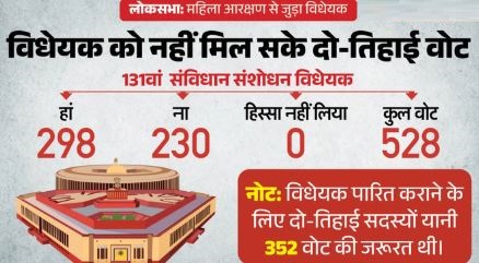 महिला आरक्षण से जुड़ा बिल गिरा,पहली बार संविधान संशोधन विधेयक पारित नहीं करा पाई मोदी सरकार,इतने वोट मिले 
