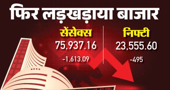 शेयर बाजार में बड़ी गिरावट,कमजोर हुआ रुपया,सेंसेक्स 1600 अंक टूटा, निफ्टी 23600 से नीचे