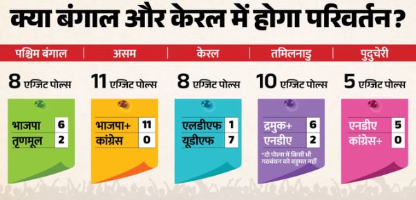 एग्जिट पोल- बंगाल में होने जा रहा है परिवर्तन? 6 पोल्स में भाजपा आगे,; जानिए 5 राज्यों के सारे आंकड़े