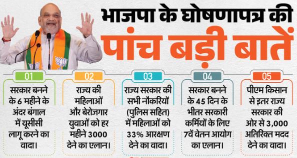 बंगाल के लिए भाजपा का घोषणापत्र: अमित शाह बोले- 45 दिन के अंदर 7वां वेतन आयोग लागू करेंगे, लागू होगा UCC