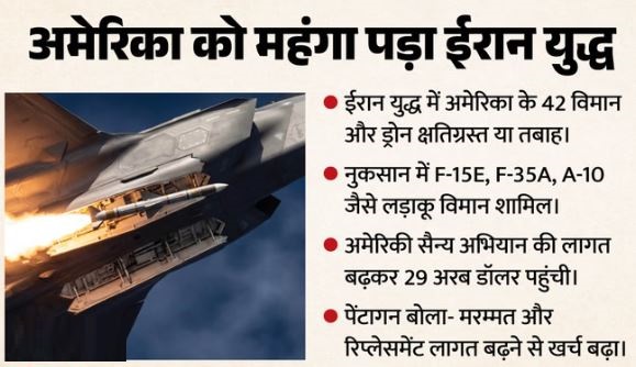 ईरान के खिलाफ युद्ध में अमेरिका को हुआ भारी नुकसान, 42 विमान और ड्रोन तबाह होने का दावा