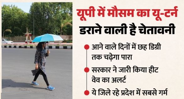 Weather: भीषण गर्मी की चपेट में प्रदेश के कई इलाके, आज से और चढ़ेगा पारा, 33 जिलों में लू चलने की चेतावनी