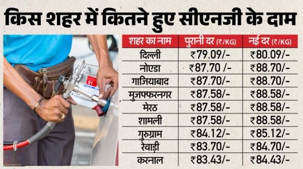 CNG Price- दिल्ली-NCR में 48 घंटे में दूसरी बार बढ़े CNG के दाम, जानें अब कितने रुपये की हुई बढ़ोतरी