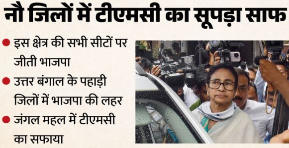 बंगाल के 23 में से 9 जिलों में खाता नहीं खोल पाई TMC, BJP ने किस तरह मतदाताओं को साधा?