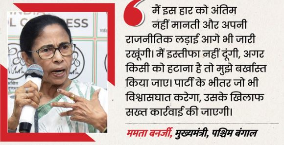 हार के बाद कुर्सी पर अड़ीं ममता दीदी:- इस्तीफे से किया इनकार, बोलीं- हटाना है तो हटा दें, बंगाल में बढ़ा सियासी पारा