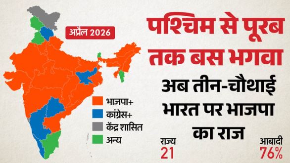 नए शीर्ष पर BJP: देश की 76 फीसदी आबादी और 72% क्षेत्रफल अब भगवामय, टूटा 2018 का रिकॉर्ड