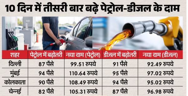 Petrol-Diesel Price- 10 दिन में तीसरी बार बढ़े ईंधन के दाम, पेट्रोल 87 पैसे और डीजल 91 पैसे हुआ महंगा
