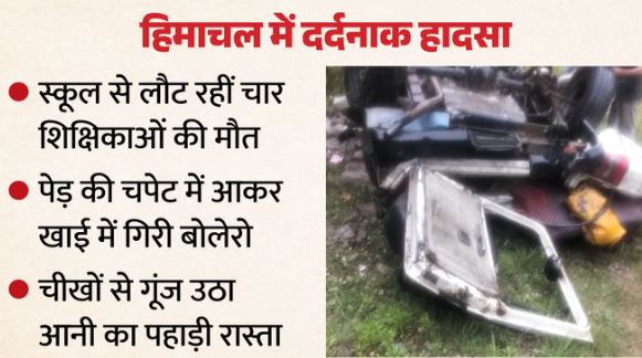 हिमाचल- दर्दनाक हादसा: कुल्लू में चलती बोलेरो पर गिरा चीड़ का पेड़, 4 महिला शिक्षकों की मौत, तीन घायल