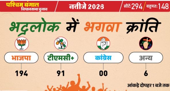 पश्चिम बंगाल चुनाव परिणाम: दो बजे तक BJP को प्रचंड बहुमत के रुझान, TMC बैकफुट पर