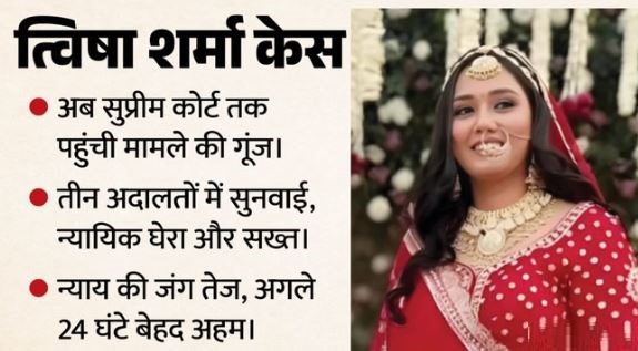 मौत की मिस्ट्री पर घमासान- त्विषा केस में आज बड़ा न्यायिक दिन, SC-हाई कोर्ट और जिला अदालत तक सुनवाई