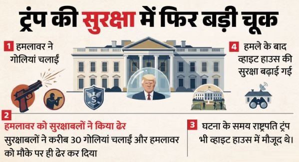 Firing: ट्रंप थे व्हाइट हाउस के अंदर, बाहर चलीं गोलियां, सीक्रेट सर्विस ने संदिग्ध को किया ढेर