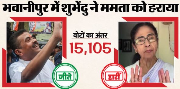 पश्चिम बंगाल- भवानीपुर में बड़ा उलटफेर, शुभेंदु अधिकारी ने ममता को 15,105 वोटों से हराया