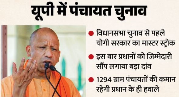 यूपी- चलती रहेगी प्रधानी: प्रधानों को प्रशासक बना BJP ने बिछाई चुनावी बिसात, सीएम योगी का मास्टर स्ट्रोक