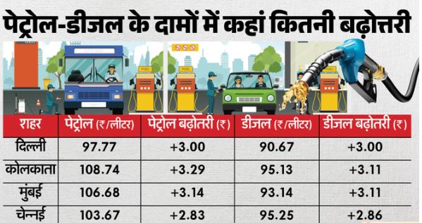 देश भर में पेट्रोल-डीजल की कीमतों में इजाफा, अप्रैल 2022 के बाद बढ़े दाम, CNG भी हुई महंगी, जानिए अपने शहर के नए रेट