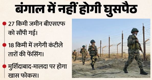 घुसपैठ पर नकेल: शुभेंदु सरकार ने BSF को दी 27 किमी जमीन, 18 किमी में लगाए जाएंगे कंटीले तार