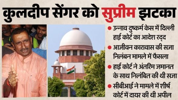सुप्रीम कोर्ट से कुलदीप सिंह सेंगर को करारा झटका, अदालत ने दिल्ली HC का आदेश किया रद्द