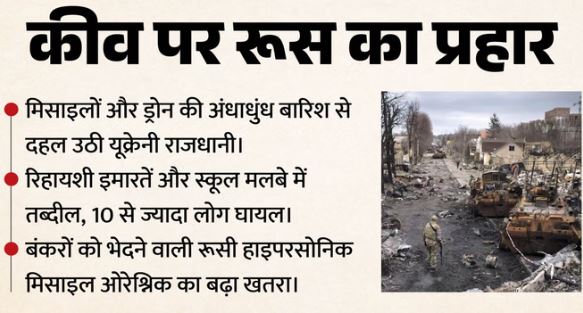 रूस का यूक्रेन पर बड़ा हमला-: मॉस्को ने बरसाईं ओरेश्निक मिसाइल, मलबे के ढेर में तब्दील हुईं कई इमारतें