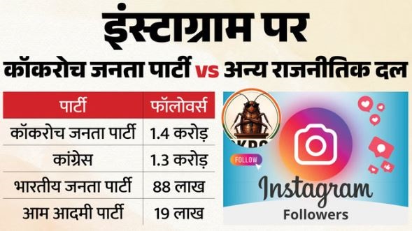 कॉकरोच जनता पार्टी-: 5 दिन में इंस्टा पर BJP-कांग्रेस दोनों को पीछे छोड़ा, इसके पीछे का चेहरा कौन, आगे क्या?