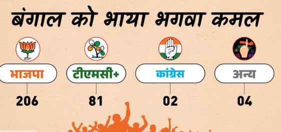 पश्चिम बंगाल चुनाव परिणाम- ममता की राजनीतिक यात्रा का अंत, नंदीग्राम-भवानीपुर से जीत के बाद बोले शुभेंदु