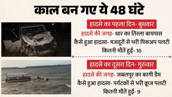 मध्य प्रदेश-खबर अपडेट: दो दिन में 25 लोगों की मौत, धार और जबलपुर में हादसों ने खोली सिस्टम की पोल, जानें कैसे हुईं इतनी मौतें