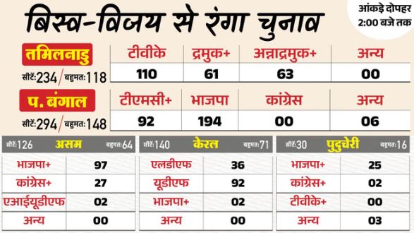 2026 विधानसभा चुनाव परिणाम- 6 घंटे की मतगणना पूरी, बंगाल से तमिलनाडु तक बदलाव,बंगाल में BJP दोहरे शतक के करीब, असम में गौरव गोगोई हार लगभग तय 