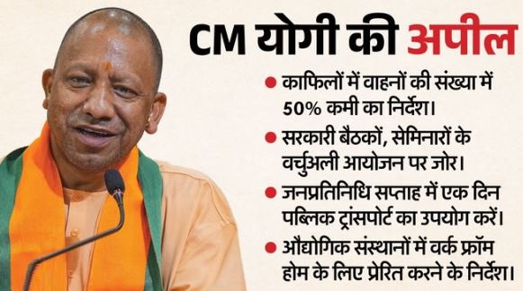 CM योगी का फैसला:- नेता और अधिकारियों के काफिले अब होंगे आधे, वर्क फ्रॉम होम पर जोर देने का निर्देश