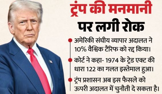 ट्रंप को लगा झटका!: अमेरिकी अदालत ने खारिज किया नया टैरिफ आदेश, कहा- व्यापार कानून का हुआ गलत इस्तेमाल