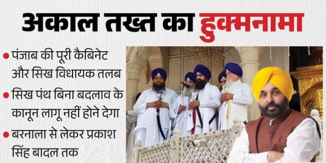 मुख्यमंत्री मान के खिलाफ अकाल तख्त का हुक्मनामा, पूरी कैबिनेट और सिख विधायक तलब, इन नेताओं पर भी हुई कार्रवाई