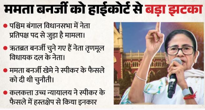 TMC को झटका: विधानसभा स्पीकर के फैसले पर रोक नहीं, कलकत्ता HC ने किया इनकार