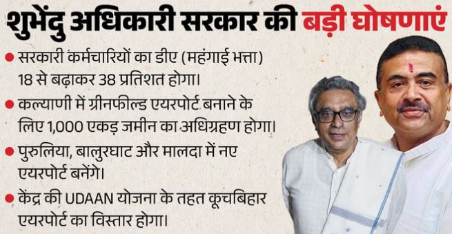 बंगाल में BJP सरकार का पहला बजट: डीए 38% हुआ, 70 हजार पद भरे जाएंगे