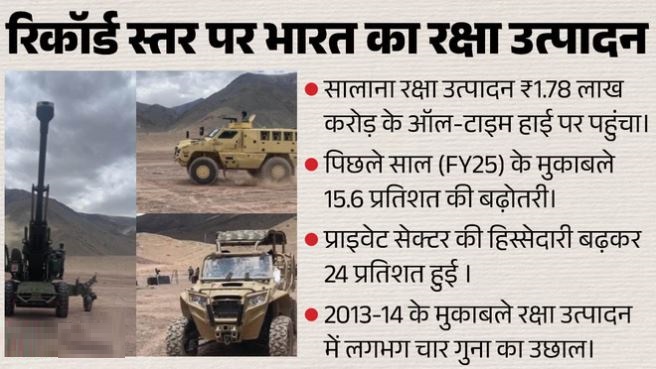 रक्षा क्षेत्र में भारत की बड़ी कामयाबी, FY26 में उत्पादन ₹1.78 लाख करोड़ के रिकॉर्ड स्तर पर पहुंचा